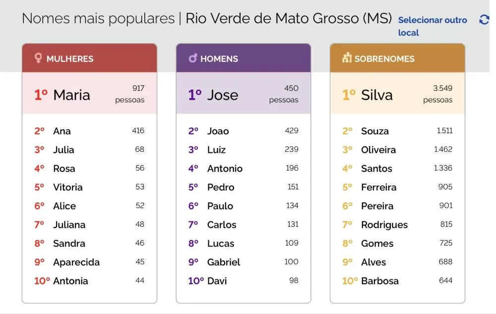Maria, João e Silva lideram lista de nomes mais comuns em Rio Verde de Mato Grosso, aponta IBGE
